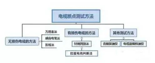 如何快速測(cè)出線纜斷點(diǎn)在哪里 如何快速測(cè)出線纜斷點(diǎn)在哪里
