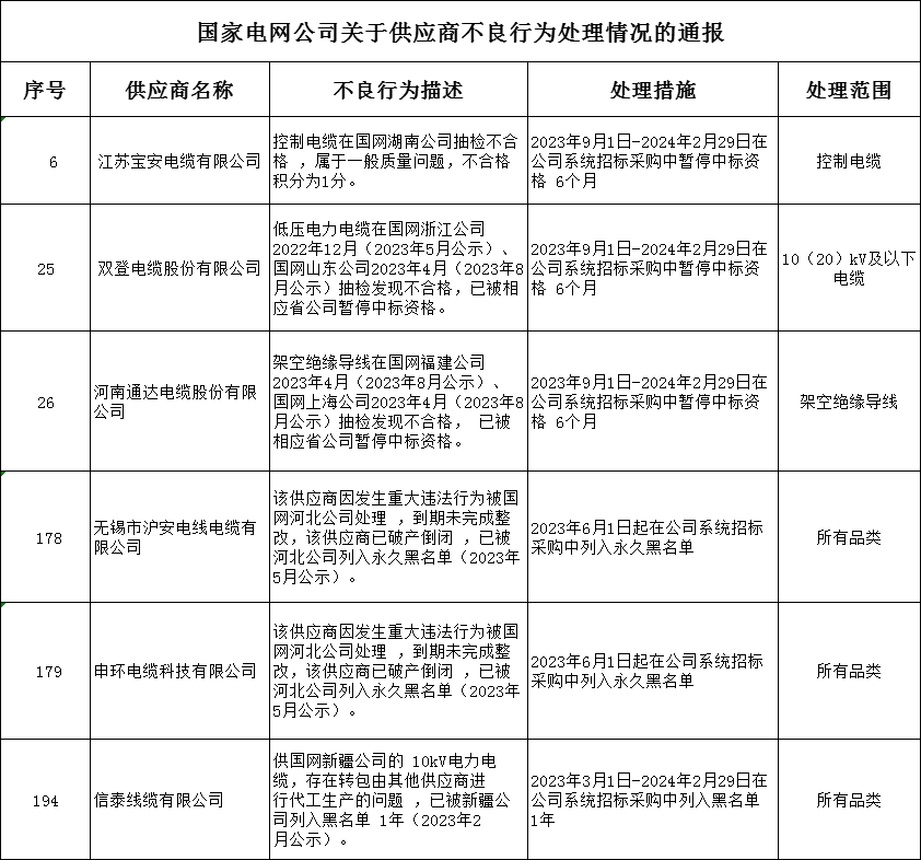 24家線纜企業(yè)列入黑名單!國家電網(wǎng)有限公司發(fā)布9月不良行為通報(bào) 24家線纜企業(yè)列入黑名單!國家電網(wǎng)有限公司發(fā)布9月不良行為通報(bào)