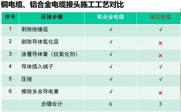 電力電纜，為什么不能選擇鋁合金電纜?